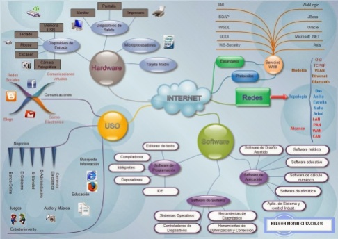 Este es el mapa mental lo diseñe pensando en los elementos que conforman el "Internet". Este mapa tiene 6 elementos que, según mi vision, definen los aspectos que forma parte de esta tecnología: Internet Tecnología Tecnologías Web Estándares Servicios Web Usos Aplicaciones Usos